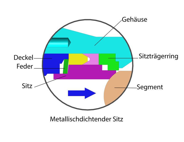 Metallischer Sitz (Bild: JDV Control Valves)