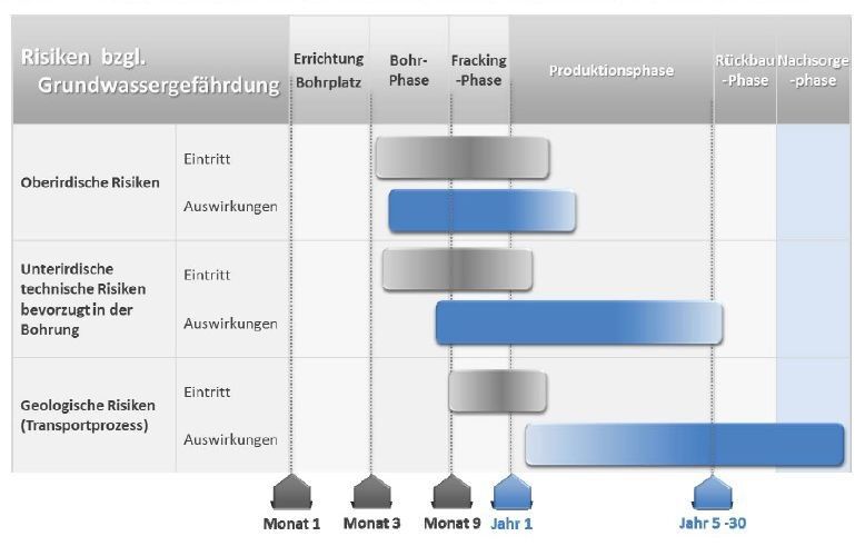 Die möglichen Risiken sind anfangs nur sehr gering. Je länger eine Schiefergasanlage steht, desto mehr längfristige Auswirkungen hat die Anlage auf die Umgebung. Probleme können vor allem in der Produktionsphase auftreten. (Bild: Umweltbundesamt)