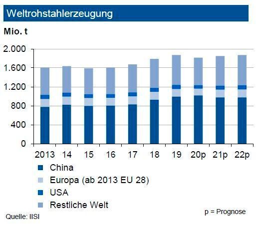 Die Weltrohstahlproduktion sank bis Ende Juli 2020 um 5,3 %. Für das Gesamtjahr sieht die IKB jedoch einen geringeren Rückgang. Chinas Stahlausstoß lag um knapp 3 % über dem Vorjahreswert: Das Land dürfte 2020 erstmals über 1 Mrd. t Rohstahl erzeugen. Das Produktionsniveau in Europa und Nordamerika brach dagegen um 19 % ein. In der Türkei fiel der Produktionsausstoß nur um 2,4 %. In Deutschland erwarten die Experten im Gesamtjahr eine Tonnage von max. 38 Mio. t. Das Produktionsniveau im Inland dürfte aber in der zweiten Jahreshälfte noch leicht anziehen. Bei der gesamten Prognose geht die Industriebank weltweit nicht von einem zweiten Shutdown infolge der Corona-Pandemie aus. Unsicherheiten sehen die Experten derzeit vor allem für Spanien, Frankreich und die Türkei. Es besteht weiterhin Handlungsbedarf im Sinne von Safeguard-Maßnahmen. (siehe Grafik)