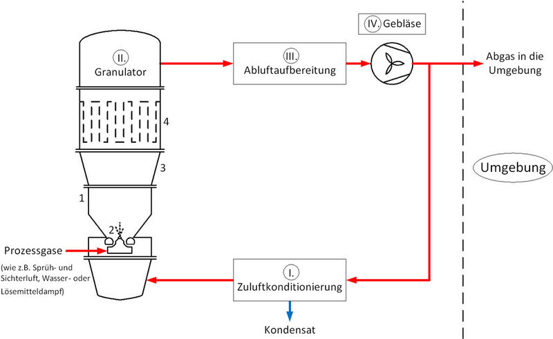 Vereinfachtes Prozessfließbild der Sprühgranulation in der Strahlschicht im Kreislaufbetrieb (Bild: Glatt Ingenieurtechnik)