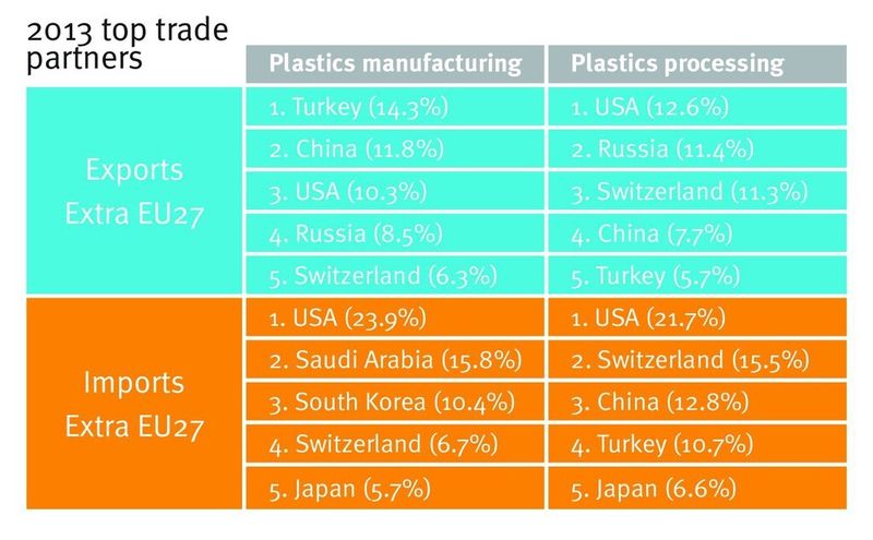 Europe's extra-EU trade partners. Russia ranks second in plastics processing exports, and fourth in manufacturing exports. (Eurostat)