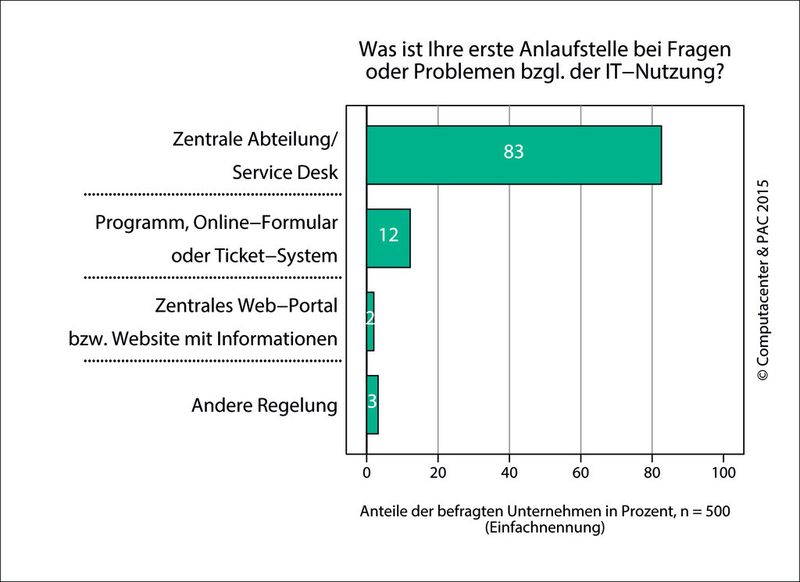Was ist Ihre erste Anlaufstelle bei Fragen oder Problemen bzgl. der IT-Nutzung? (Bild: PAC)
