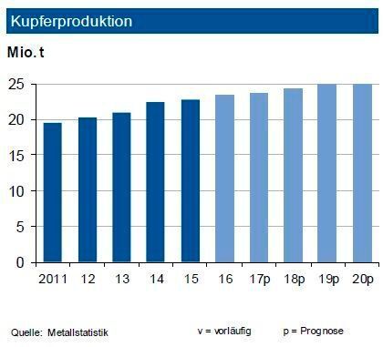 Die weltweite Kupferminenproduktion sank bis Ende Mai 2017 um rund 3 %. Die Kapazitätsauslastung der Kupferminen ist nach der Erweiterung der globalen Kapazitäten um 5 Prozentpunkte zurückgegangen. Allerdings belasteten Streiks u. a. in der weltgrößten Kupfermine Escondida. Die Raffinadeproduktion blieb im Betrachtungszeitraum weitgehend stabil: Ein Rückgang der Primärerzeugung von 2 % wurde durch eine Ausweitung der Recyclingproduktion von 12 % kompensiert. Der weltweite Verbrauch nahm dagegen um 3 % ab. Dieser war vor allem auch im Nachfragerückgang in China von 5,5 % begründet. Daher wies der Markt einen Angebotsüberschuss von 14.000 t auf, nachdem es im Gesamtjahr 2016 zu einem Defizit von rd. 125.000 t gekommen war. Insgesamt dürfte der Markt 2017 balanciert sein. Durch den Trend zur E-Mobility steigt der globale Kupferbedarf langfristig überproportional an. (siehe Grafik)