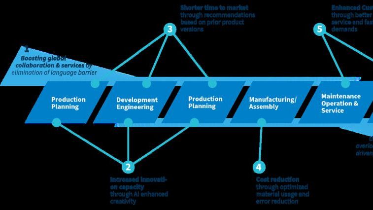 Fourier AI unterstützt an verschiedenen Stellen im Produktlebenszyklus.(Bild:  Contact Software)