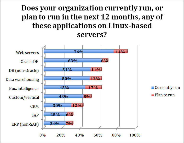 Setzen Sie Linux ein oder planen Sie den Einsatz des Betriebssystem innerhalb der kommenden zwölf Monate