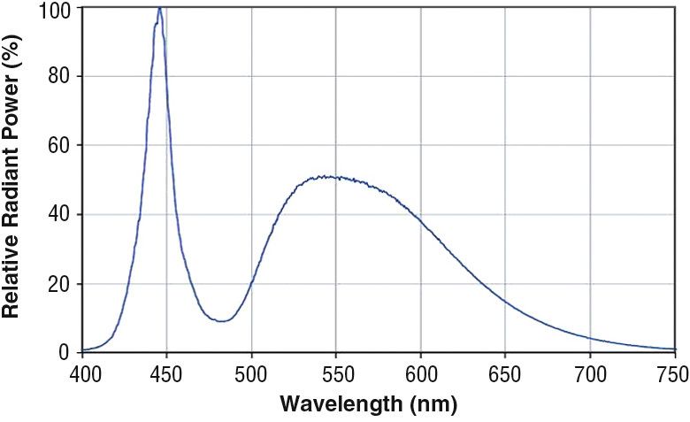 Bild 1: Spektrum einer weißen LED. Weißes Licht wird mit blauen LEDs erzeugt, die mit gelben Phosphor beschichtet sind. Die blauen Photonen dringen durch die Schicht und ergeben schließlich Weiß. ( CompuMess)