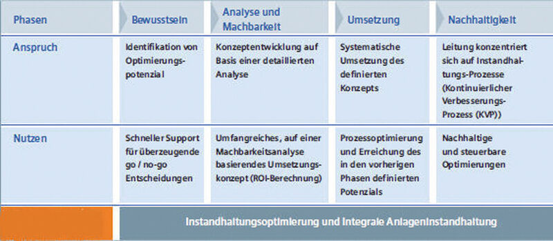 Die Vier-Phasen-Systematik der nachhaltigen Instandhaltungsoptimierung. (Bild: Siemens)