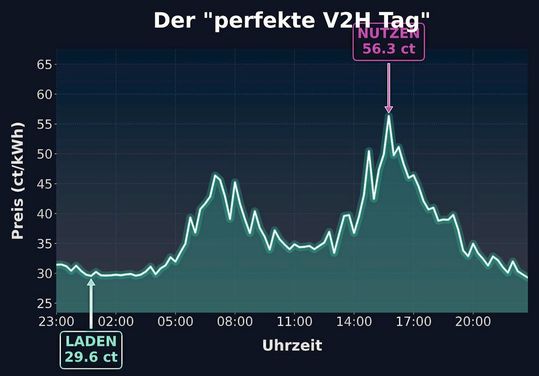 Zeitliche  Verschiebung:  Nutzung niedriger Strompreise zum Laden und hoher Preise zum Entladen.(Bild:  Andreas Schmitz, c/o REACH OUT GmbH)