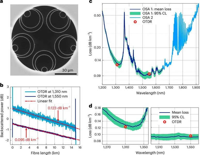 Charakterisierung der gefertigten Hohlkernfaser mit Rekord-Dämpfung über ein ultrabreites Spektralband.  (Bild: International License: Petrovich, M. N.; Fokoua, E. N./Nature Photonics [1] – Creative Commons Attribution 4.0)