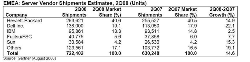 Dell konnte 22,1 Prozent mehr Server absetzen und wuchs damit prozentual am stärksten. (Archiv: Vogel Business Media)