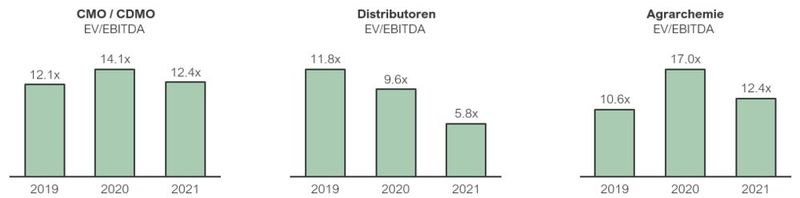 Abbildung 5: Entwicklung der Transaktionsmultiples in relevanten Branchen (Quellen:Capital IQ 20/01/2022, Proventis Partners)