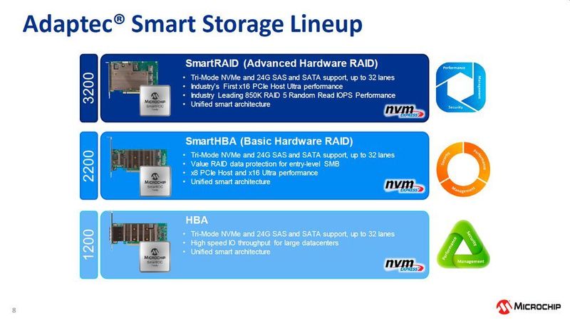 Dies sind die drei Leistungsklassen im Vergleich: Modell 1200 ist das Basismodell der Smart-HBA-Adapter, Modell 2200 bietet als Mittelklassegerät bereits RAID-Merkmale und Modell 3200 bietet schließlich SmartRAID-Merkmale. (Microchip/Matzer)