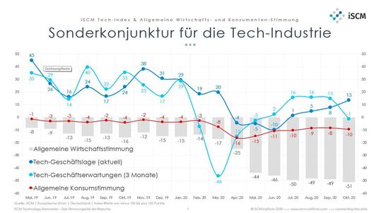 Die Tech-Geschäftslage und die allgemeine Wirtschaftsstimmung.(Bild:  iSCM)