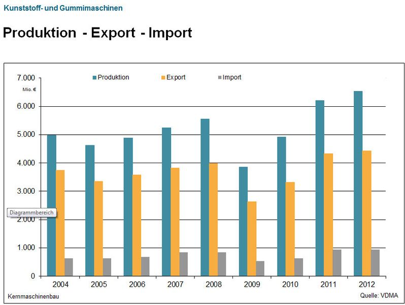Aktuelle Daten des VDMA-Fachverbands Kunststoff- und Gummimaschinen. (Bild: VDMA)