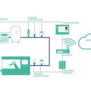 Druckluft 4.0 wird real – „Looxr Druckluft 4.0“ sorgt für mehr Transparenz und Effizienz in der gesamten Druckluftkette.