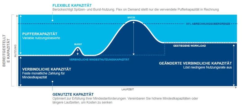 APEX Flex on Demand in der Praxis: Ein Unternehmen führt ein neues CRM-System ein. Nach einiger Zeit greifen mehr Nutzer*innen darauf zu. Deshalb vereinbart die IT-Abteilung eine höhere verbindliche Kapazität. Dadurch werden weniger Pufferkapazitäten in Anspruch genommen; dies wirkt sich günstig auf die Gesamtkosten aus. (Dell Technologies)