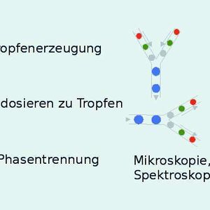 2	 Übersicht über verfügbare Basisoperationen für die tropfenbasierte Mikrofluidik.