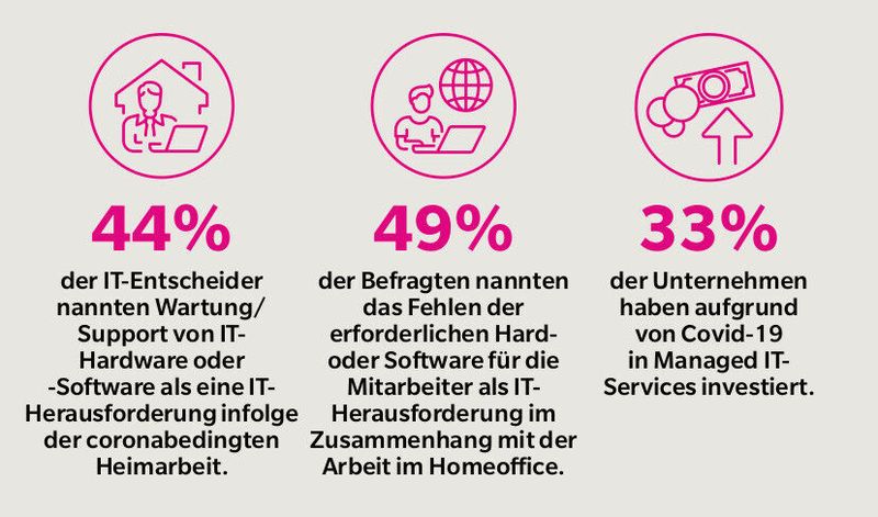 Corona hat die Unternehmen dauerhaft verändert. (Konica Minolta Business Solutions Europe GmbH)