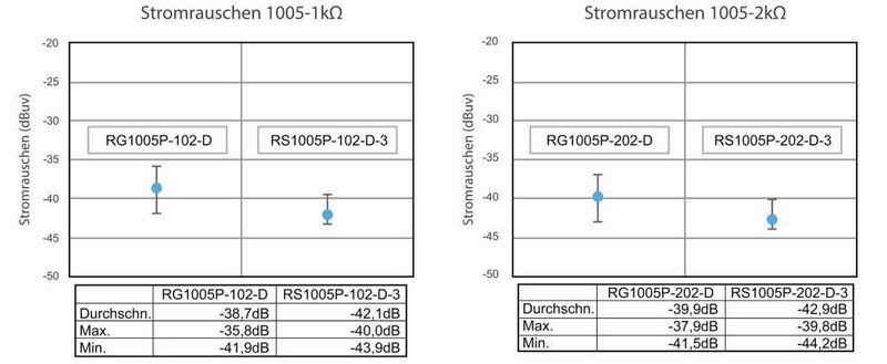 Bild 5: Vergleich der Stromrauschleistung für Susumu RS1005P gegenüber RG1005P (WDI)