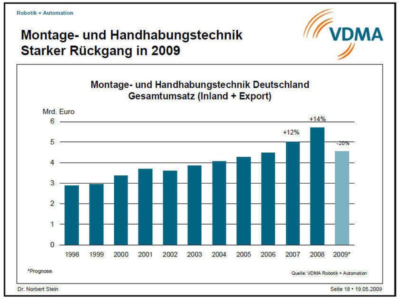  (Archiv: Vogel Business Media)