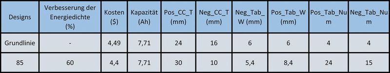 Tabelle: Beste Designs aus der Paretofrontanalyse.  (Siemens PLM Software)