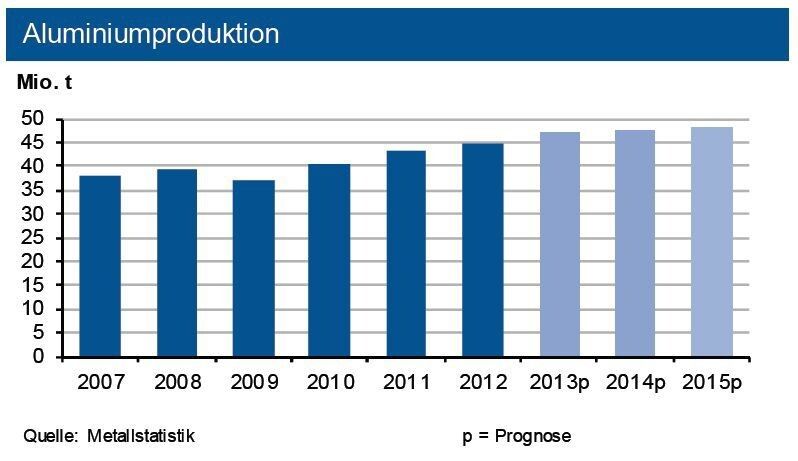 Getragen von einem Anstieg von 9 Prozent in China, legte die globale Primäraluminiumproduktion bis November 2013 um vier Prozent zu. Für 2014 erwartet die IKB einen weiteren Anstieg auf bis zu 47,8 Mio. t. (Quelle: siehe Grafik)