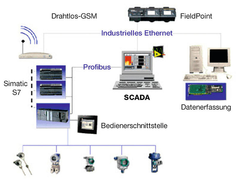 Bild 1: Die Erfassung von Daten in SCADA-Systemen ist komplex und hat eine relativ begrenzte Analyseleistung. (Bild: Digi-Key)