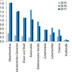 Zusätzliche Exportgewinne nach Branchen.
