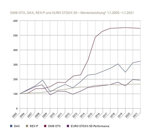 Im Gegensatz zu typischen Aktien- und Geldanlagen hat sich der Oldtimerindex der Südwestbank deutlich besser entwickelt.(Bild:  Südwestbank)