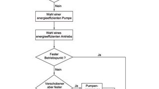 Bild 1: Systembetrachtung. Bilder: Edur-Pumpenfabrik (Archiv: Vogel Business Media)