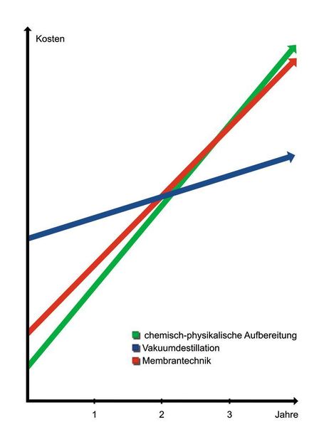 Bild 3: Trotz höherer Investitionskosten hat sich die Vakuumdestillation nach etwa zwei Jahren amortisiert. Grund sind die extrem niedrigen Betriebskosten. (Archiv: Vogel Business Media)
