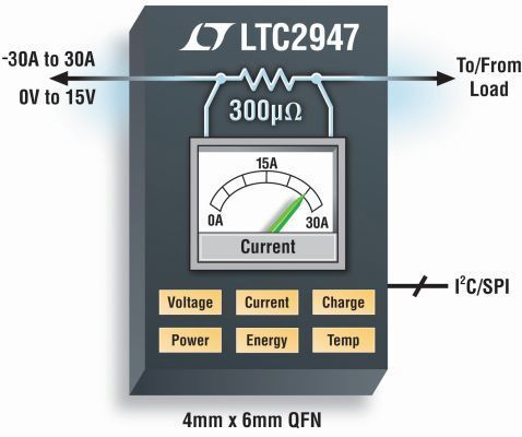 Bild 2: Der Leistungs-/Energieüberwachungsbaustein LTC2947 mit integriertem Messwiderstand (LTC)