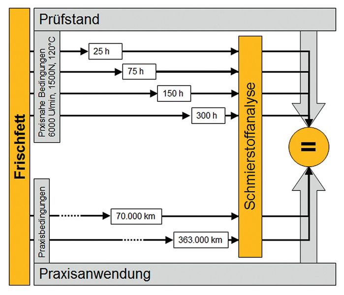 Bild 3: Die FE9-Prüfungen wurden bei einer Temperatur von 120 °C durchgeführt, nach  Zeitspannen von 25 bis 300 h beendet und die Schmierstoffe anschließend analysiert. Diese Ergebnisse wurden mit aus der Praxis stammenden Lagern mit 70.000 und 363.000 km Laufleistung verglichen. (Bild: Klüber Lubrication)