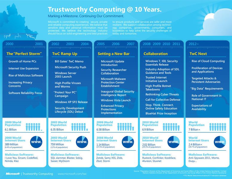 10 Jahre Trustworthy Computing und wie es in der Zukunft weiter gehen soll. (Archiv: Vogel Business Media)