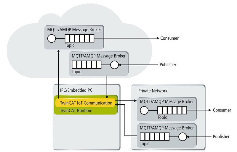TwinCAT3 IoT Communication, un module servant à relier les données venant du processus vers un interface homme machine tel qu'un smartphone. (Beckhoff Automation AG)
