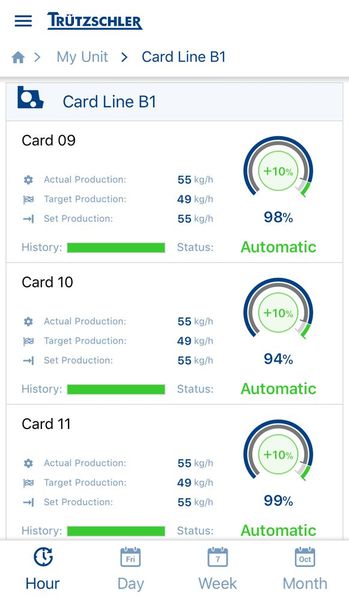 Die App „My Production“ des Textilmaschinenherstellers Trützschler bietet dem Anwender eine transparente Übersicht der gesamten Spinnereivorbereitung mit dem Fokus auf die Produktion. Das Produktions-Dashboard richtet sich an das obere Management, um die Erreichung einer definierten Zielproduktion zu beobachten. (Bild: Trützschler)
