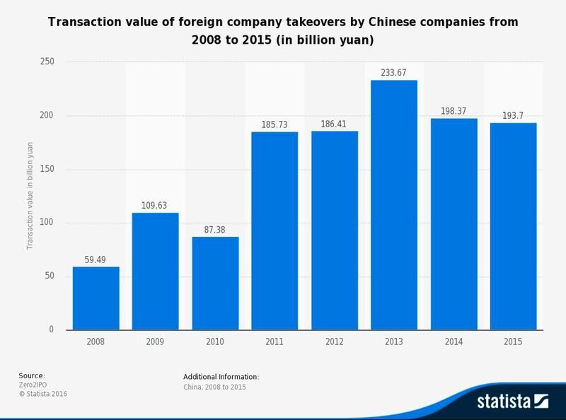 The graph shows how investments of Chinese companies in foreign takeovers, and thus in innovations, development and research is growing. In the years between 2010 and 2013 the transaction value doubled. (Statista)