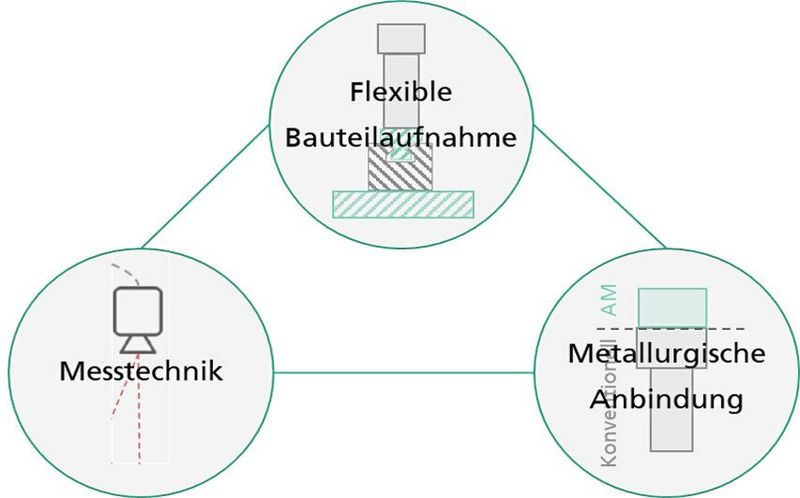 Die Herausforderungen in der hybriden Fertigung reichen von der Bauteilaufnahme bis zur Messtechnik. (Bild: Fraunhofer-IGCV)