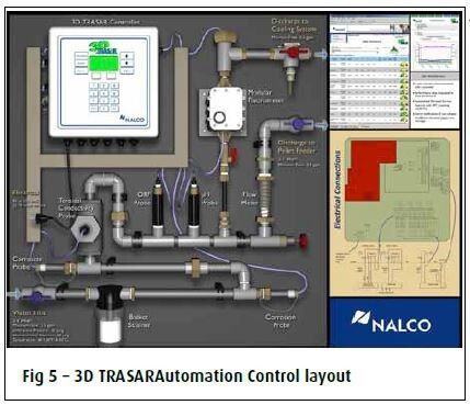 Fig 5 – 3D TRASARAutomation Control layout (Nalco)