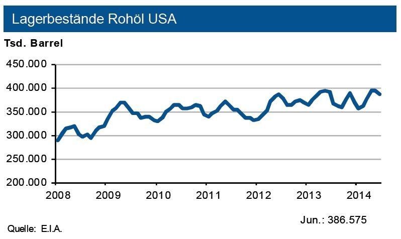 Die Rohölvorräte in den USA betrugen Ende Juni 2014 gut 388 Mio. Barrel und liegen damit weiter auf sehr hohem Niveau. Die Propanbestände erreichten fast wieder das Vorjahresniveau. Die Gasvorräte dagegen unterschreiten immer noch den Vorjahresbestand. (Quelle: siehe Grafik)