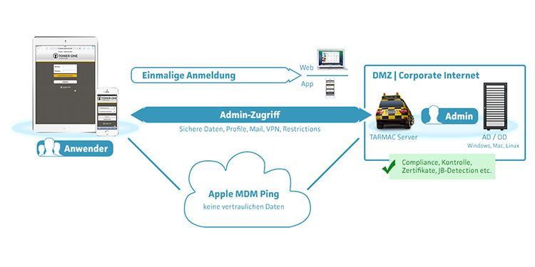 Tower One –  Tarmac Mit den Mobile Management-Lösungen von Tower One managen Sie iPhones, iPads und iPods in Ihrem Unternehmen. Tarmac ist ein leistungsstarker, skalierbarer MDM-Server, der Ihre Benutzer sicher mit allem versorgt, um mobil arbeiten zu können. Mit Briefing Center verteilen Sie Apps und Inhalte komfortabel und konzentrieren sich auf die Produktivität. Tarmac arbeitet als Middleware zwischen Verzeichnisdiensten und den iPhones und iPads Ihrer Mitarbeiter und integriert Apples iOS-Devices sicher und zuverlässig in die Unternehmens-IT. Die intuitive Oberfläche und der effiziente Workflow sparen Ihren IT-Verantwortlichen und Ihren Mitarbeitern Kosten und Zeit. Zur Produktseite des Herstellers  (Bild: Tower One)