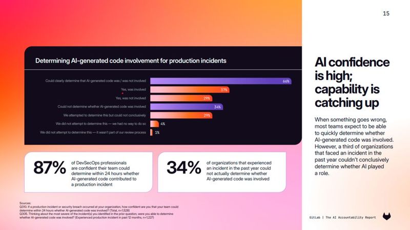 Mangelnde Verantwortung und Rechenschaft: Ein Drittel der befragten Unternehmen berichtete von Softwareproblemen, bei denen sie nicht zweifelsfrei sagen konnten, ob KI daran mit Schuld trug oder nicht. (Bild: Gitlab AI Accountability Report)