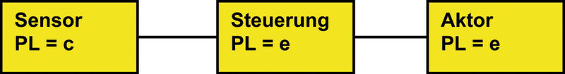 Beispiel einer Sicherheitskette nach EN ISO 13849. (TÜV Rheinland)