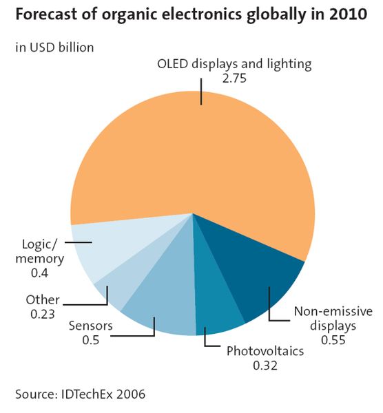 Weltmarkt für organische Elektronik im Jahr 2010 nach Anwendungen: mit 2,75 Mrd. US-$ stellen OLED-Beleuchtungen und -Displays das größte Marktsegment dar (Archiv: Vogel Business Media)