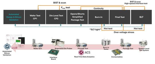 Bild 1: Im Zeitalter der KI erstrecken sich Testinhalte von der automatisierten Silizium-Validierung bis hin zum System-Level-Test.(Bild:  Advantest)