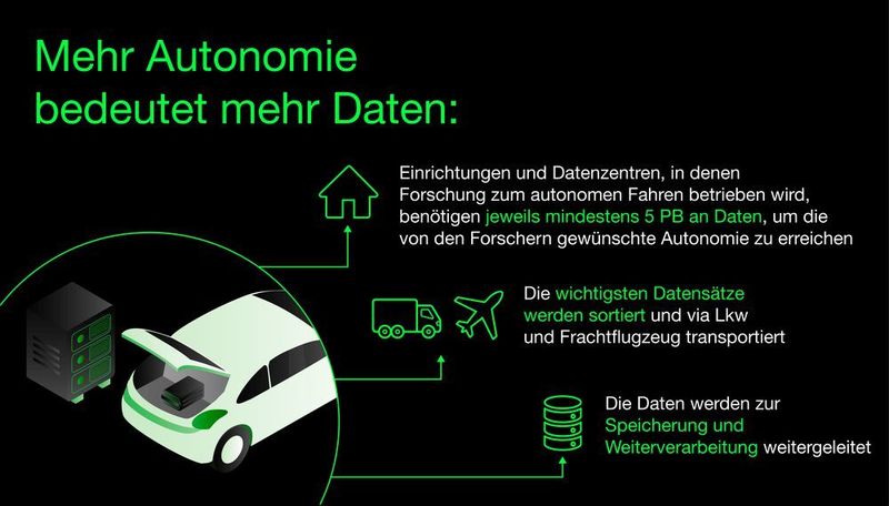 Große Datenmengen mit physischen Datenspeichern schneller ins Forschungszentrum transportieren. (Seagate)