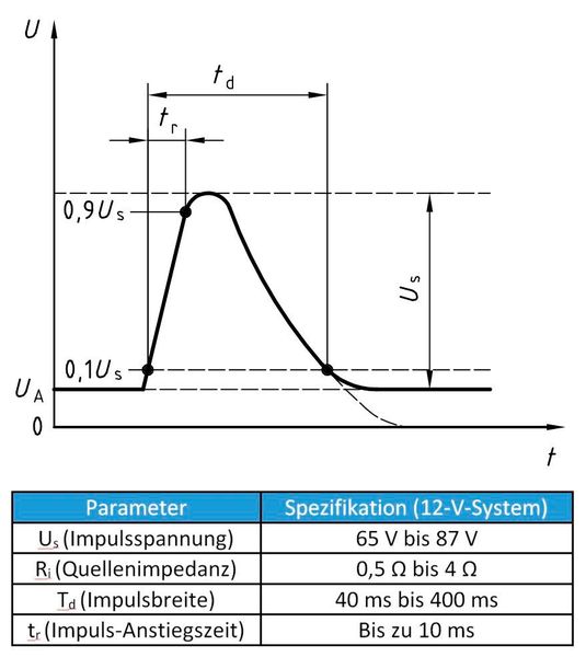 Bild 5:  Die Kenntnis der Stoßstromfestigkeit des Bausteins trägt zur Festlegung der Überlebensfähigkeit des Impulses 5a nach ISO 7637 bei. (Bild: Diodes)