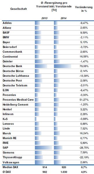 Struktur und Entwicklung der durchschnittlichen Vorstandsvergütung (inkl. Vorsitzende) im Dax nach Vergütungskomponenten 2013-2014 in TEURO. (Bild: DSW/TUM)