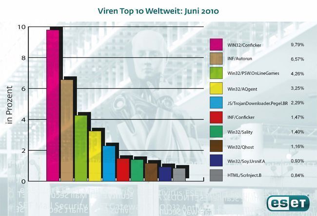 ... im weltweiten Vergleich belegt der bösartige Javascript-Code immerhin Platz fünf hinter anderen bekannten Schädlingen. (Archiv: Vogel Business Media)