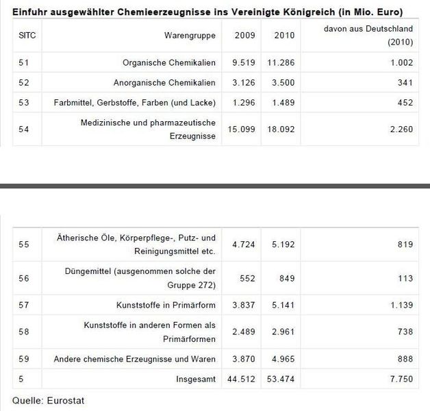 Einfuhr ausgewählter Chemieerzeugnisse ins Vereinigte Königreich (in Mio. Euro) (Quelle: Eurostat / Tabelle: GTAI) (Archiv: Vogel Business Media)
